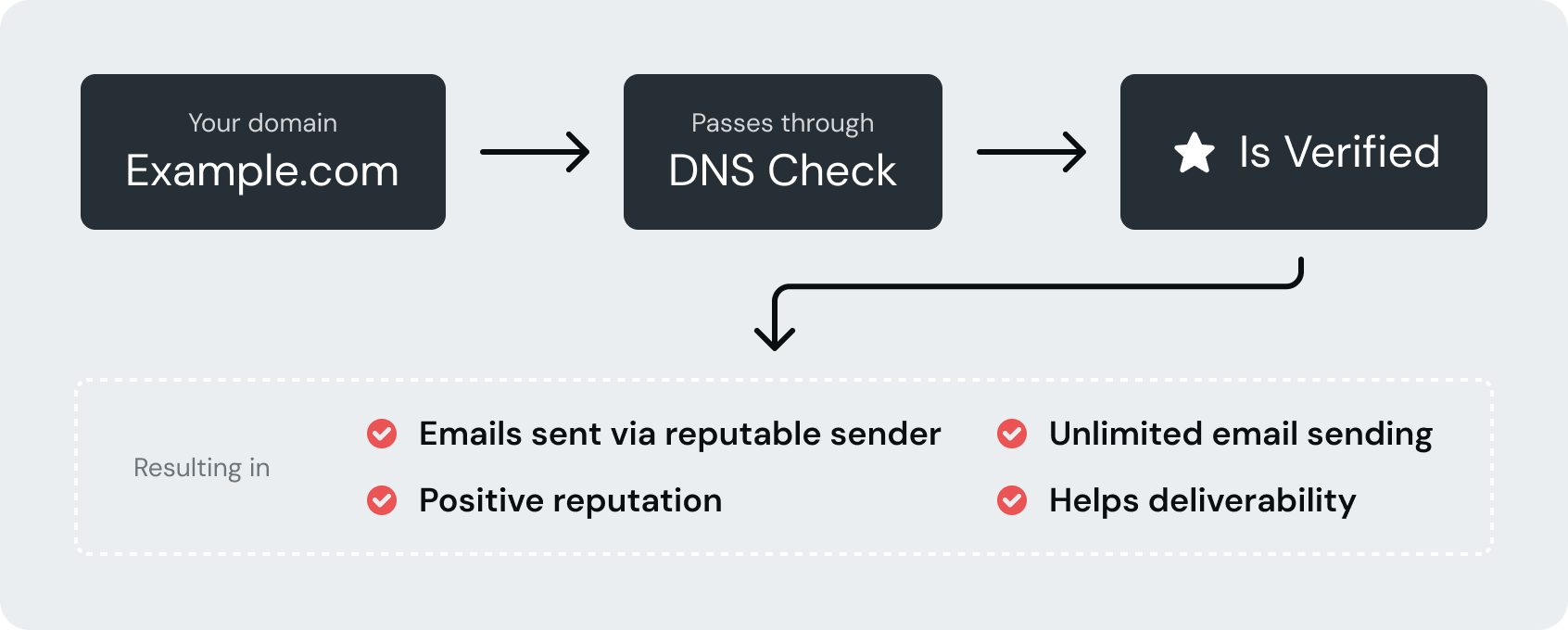 verifydomain